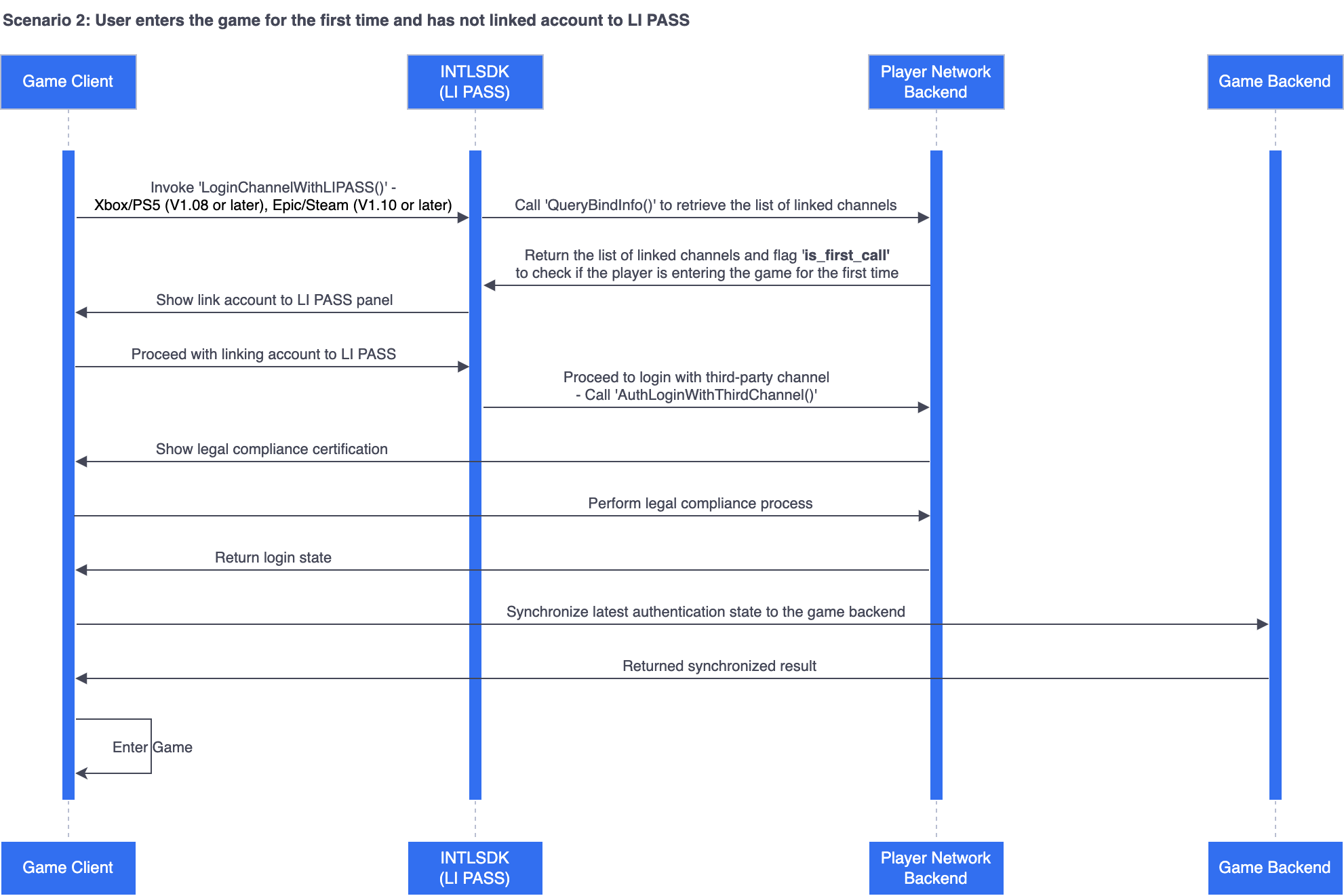 Image: LI PASS login logic for console games