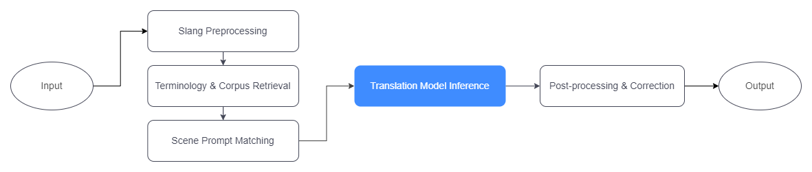 Image: Translation Workflow Diagram
