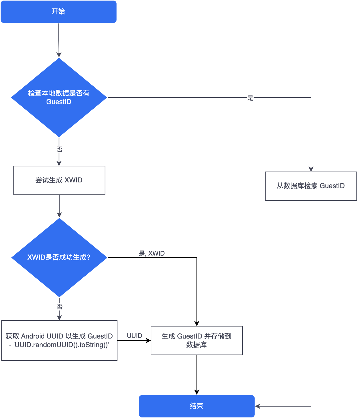 Image: Android GuestID creation process