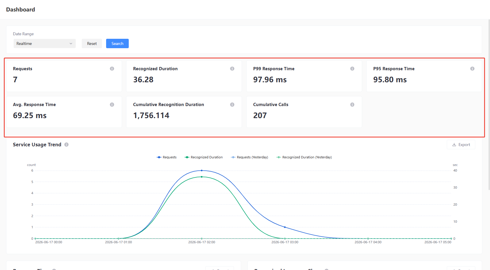 Dashboard - Metrics