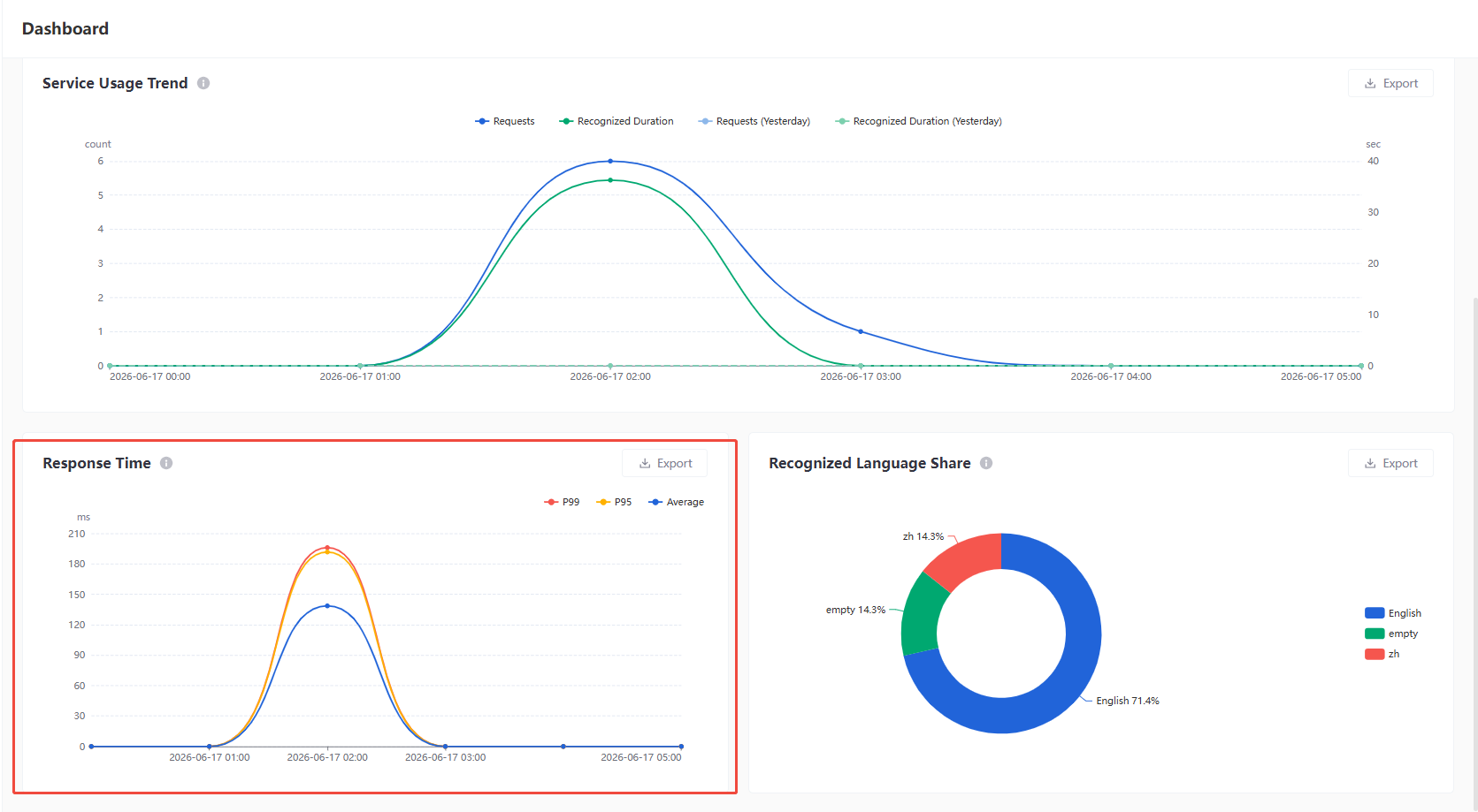 Dashboard - Service Response Time