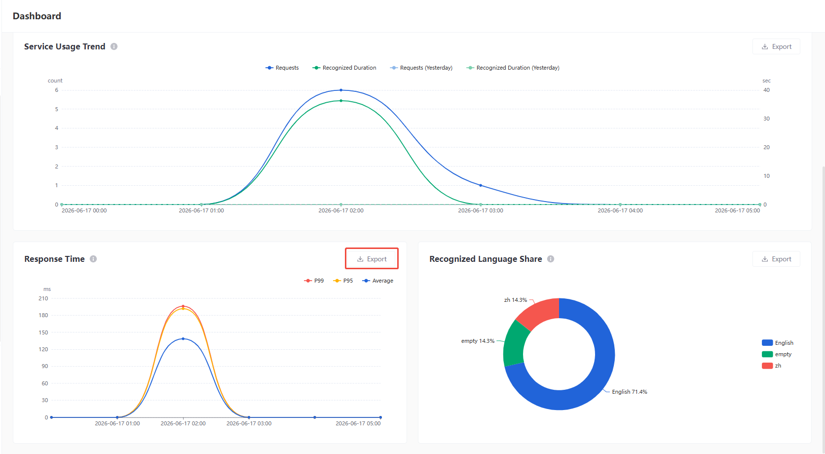 Dashboard - Export Feature
