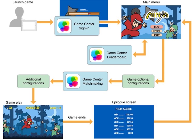Image：Game Center