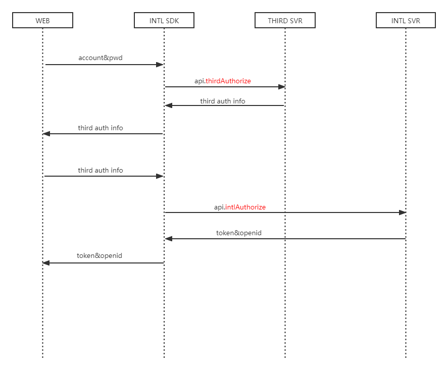 Image: Third-Party Account Login Process