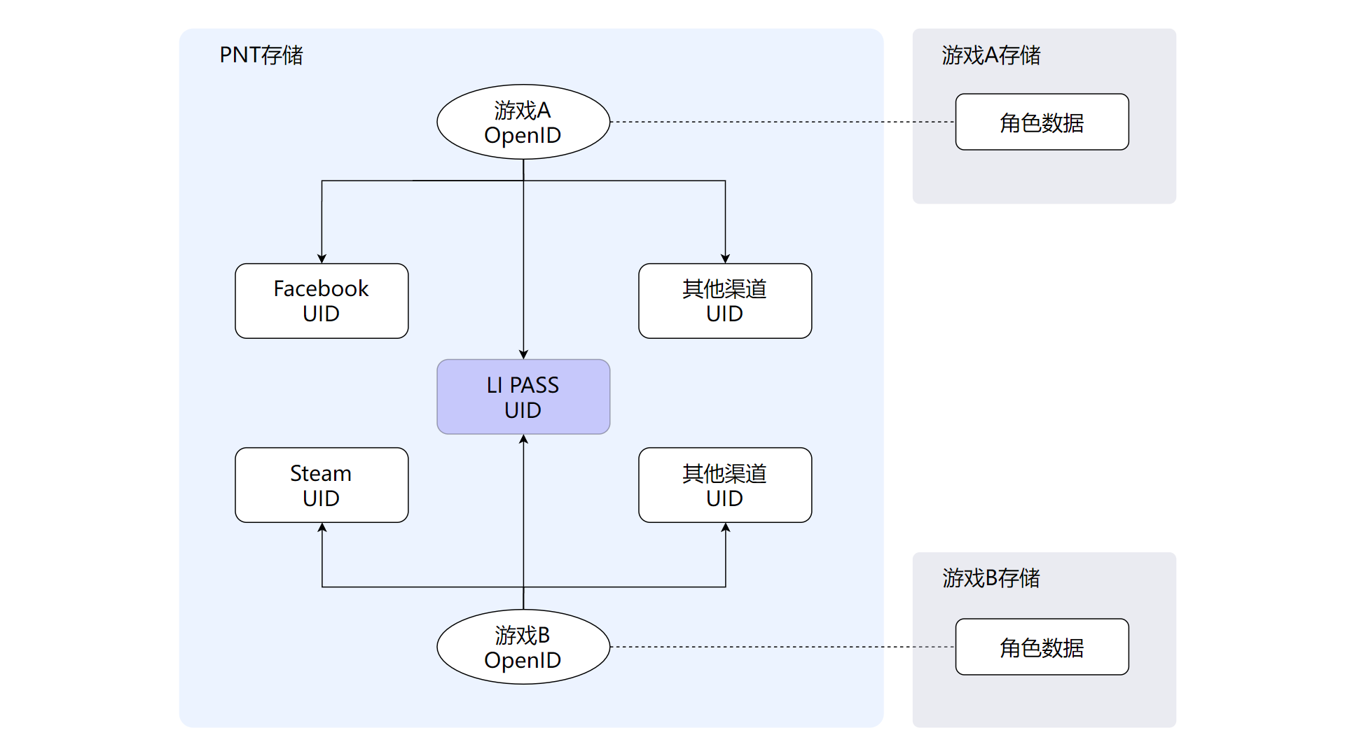 图片：账号关系图