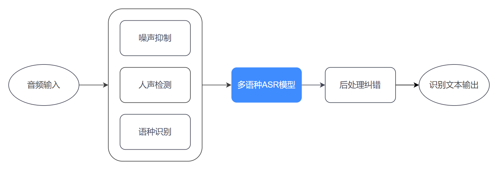 ASR 流程图